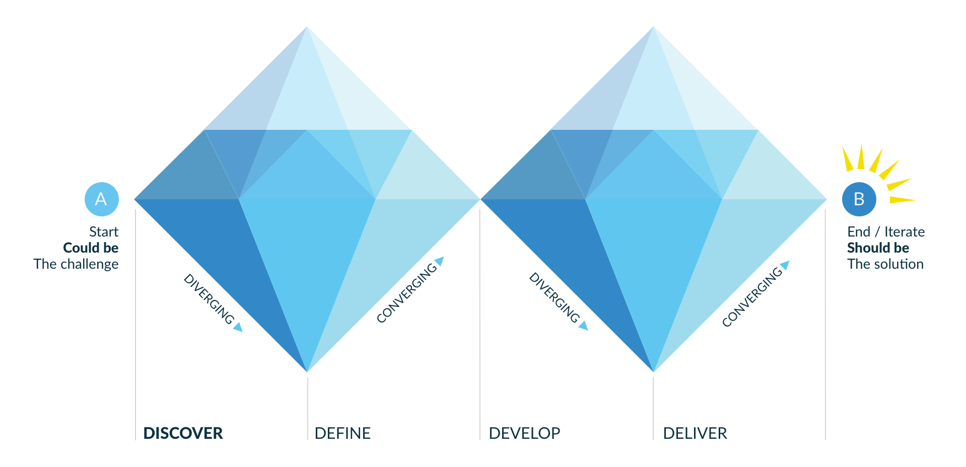 Design council double diamond process for innovation