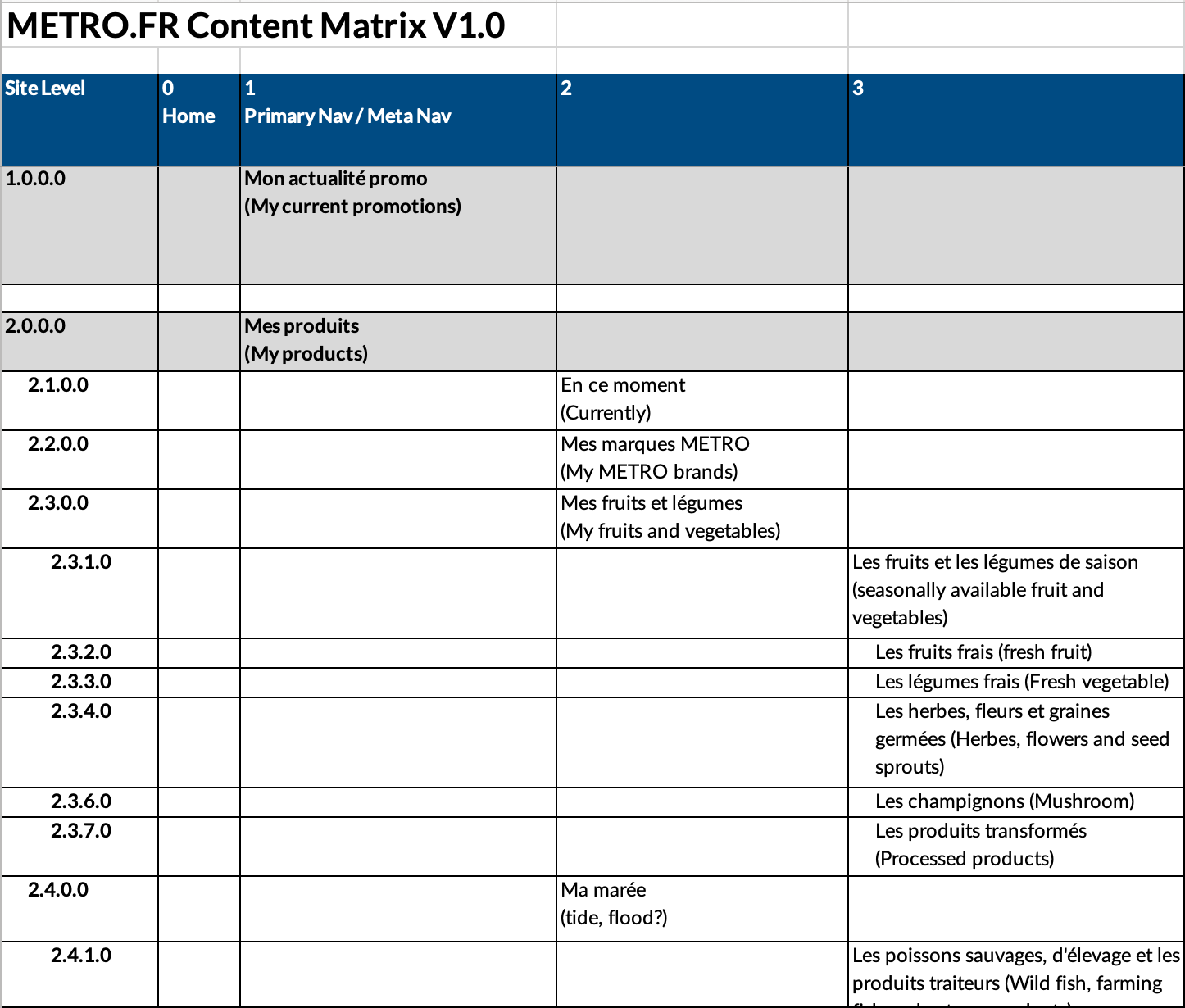Content matrix for Metro.fr