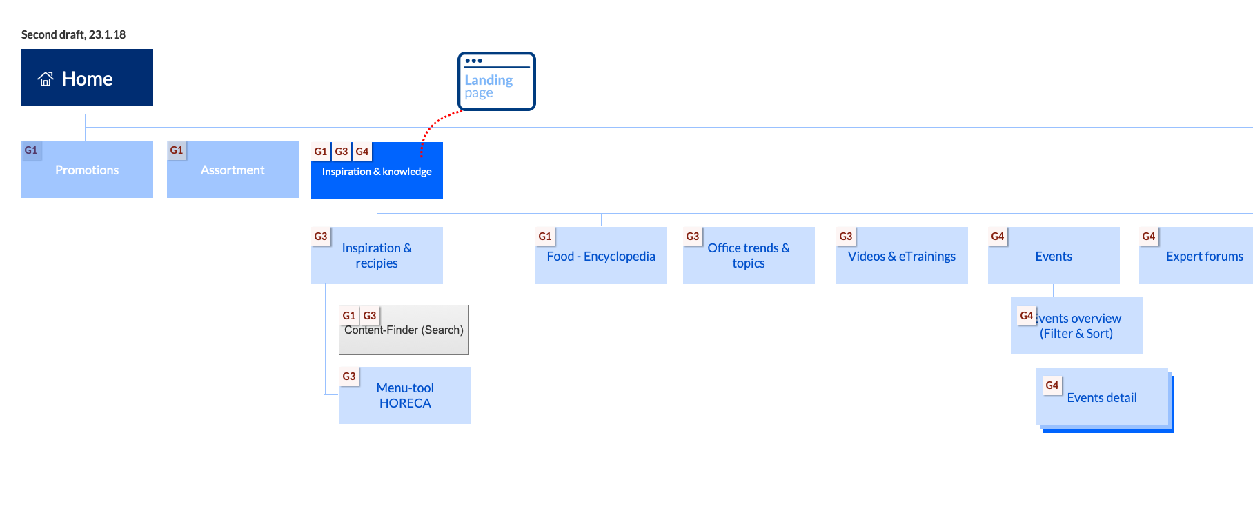 Sitemap draft for Metro